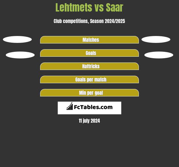 Lehtmets vs Saar h2h player stats