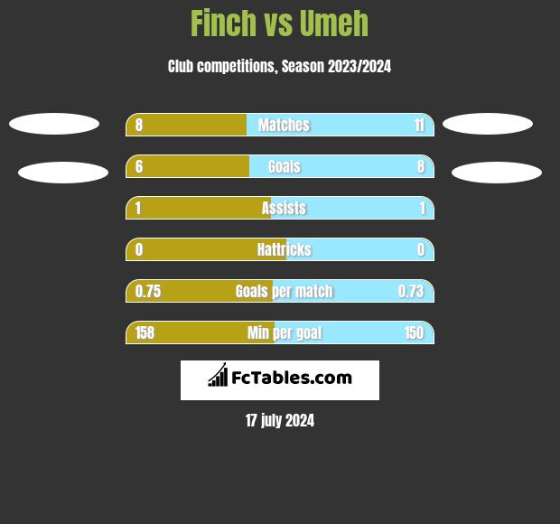 Finch vs Umeh h2h player stats