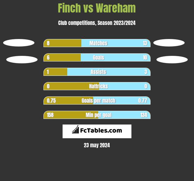 Finch vs Wareham h2h player stats