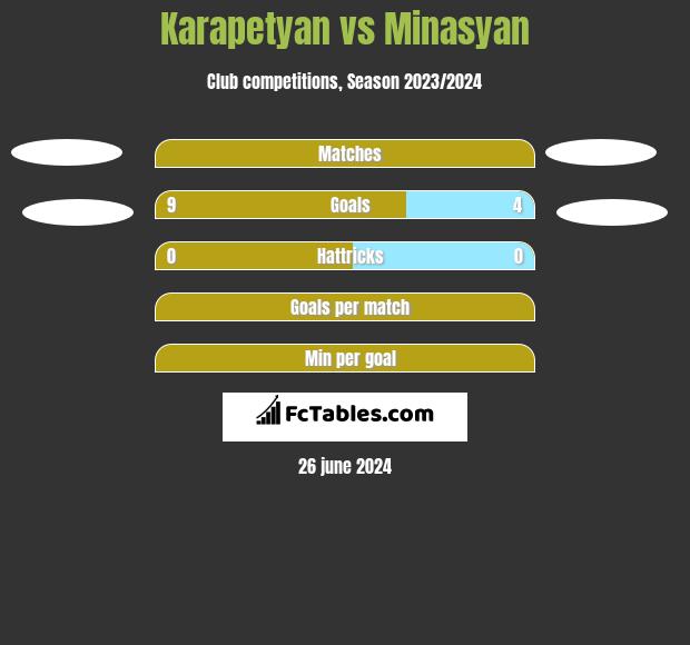 Karapetyan vs Minasyan h2h player stats