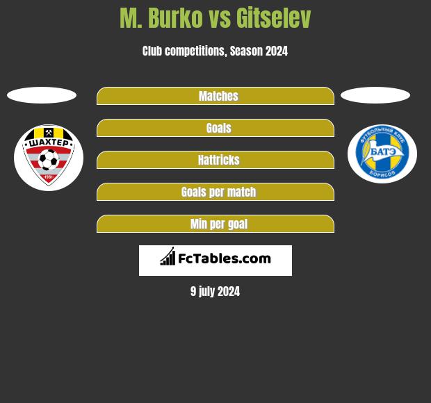M. Burko vs Gitselev h2h player stats