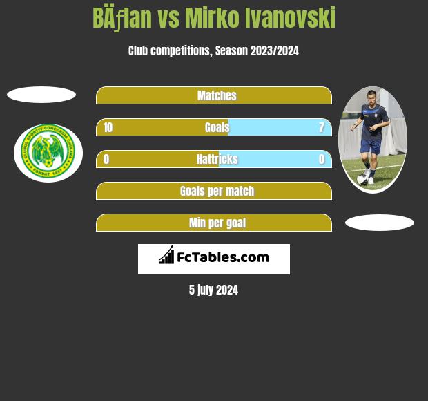 BÄƒlan vs Mirko Ivanovski h2h player stats