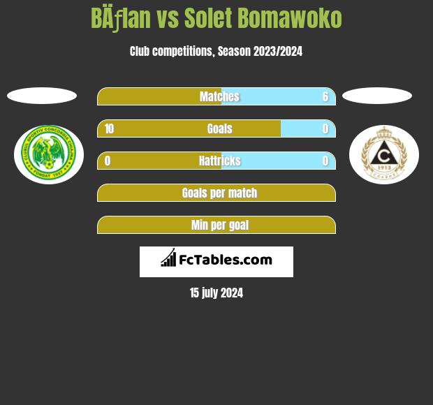 BÄƒlan vs Solet Bomawoko h2h player stats