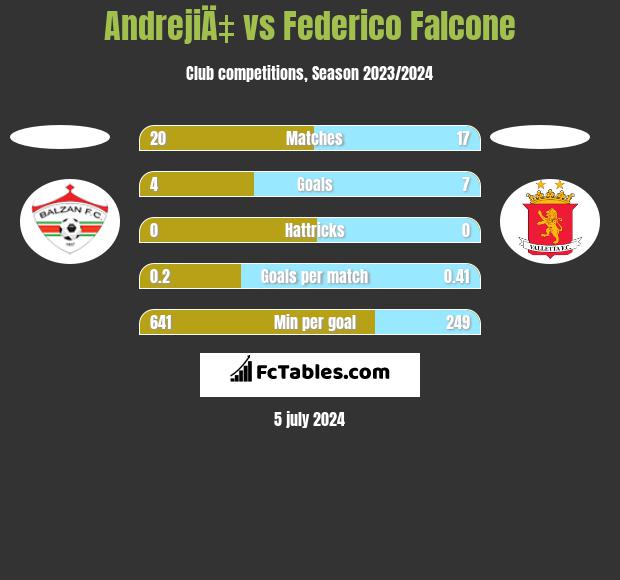 AndrejiÄ‡ vs Federico Falcone h2h player stats