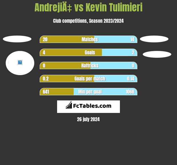 AndrejiÄ‡ vs Kevin Tulimieri h2h player stats
