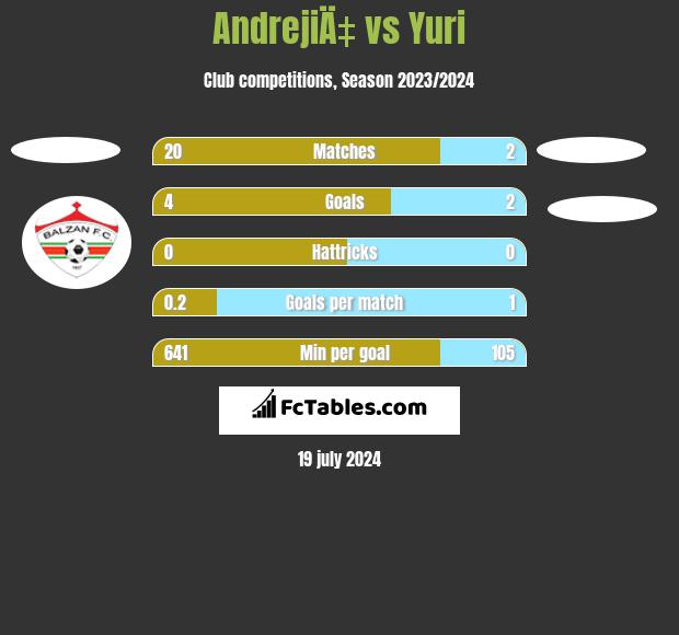 AndrejiÄ‡ vs Yuri h2h player stats