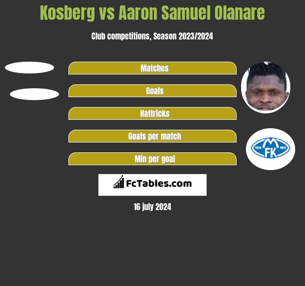Kosberg vs Aaron Samuel Olanare h2h player stats