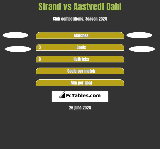 Strand vs Aastvedt Dahl h2h player stats
