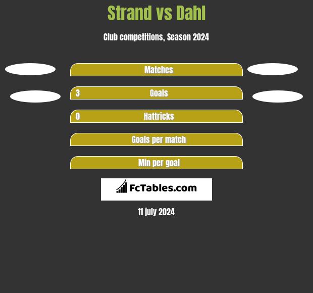 Strand vs Dahl h2h player stats
