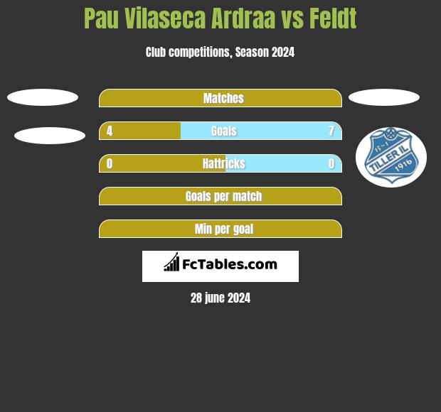 Pau Vilaseca Ardraa vs Feldt h2h player stats