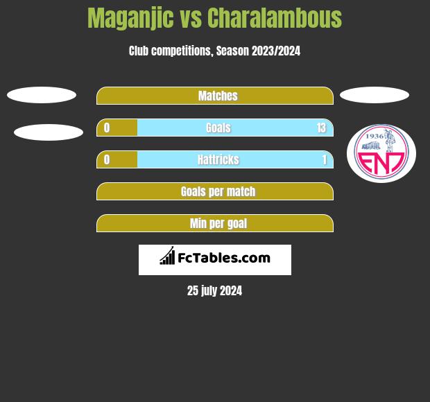 Maganjic vs Charalambous h2h player stats