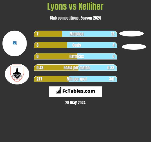 Lyons vs Kelliher h2h player stats