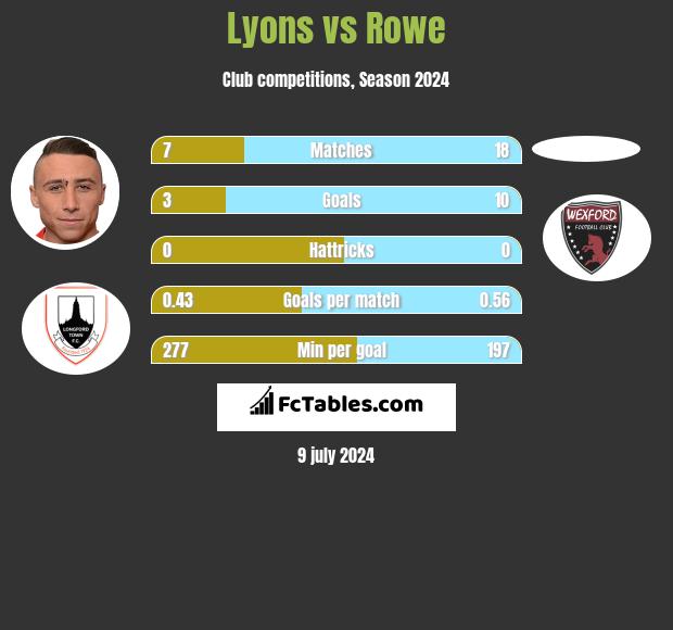 Lyons vs Rowe h2h player stats