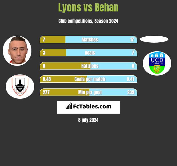 Lyons vs Behan h2h player stats