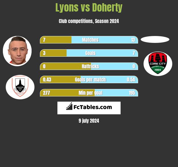 Lyons vs Doherty h2h player stats