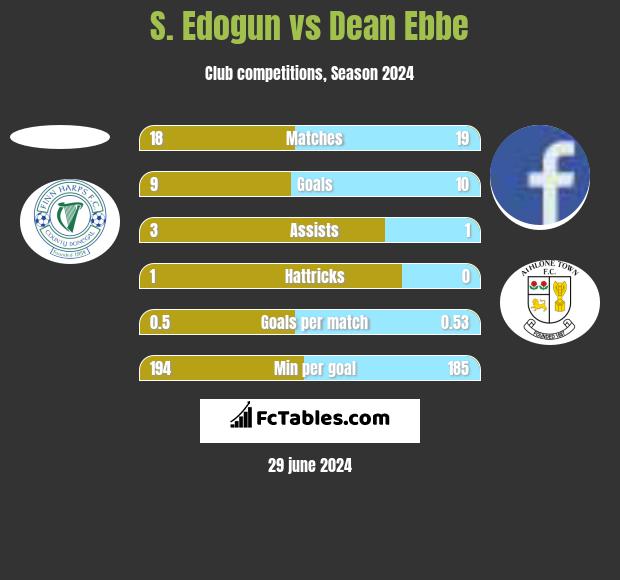 S. Edogun vs Dean Ebbe h2h player stats