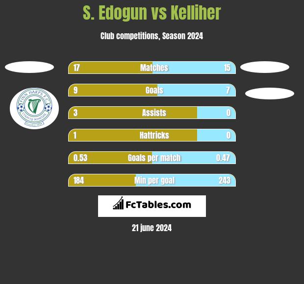 S. Edogun vs Kelliher h2h player stats