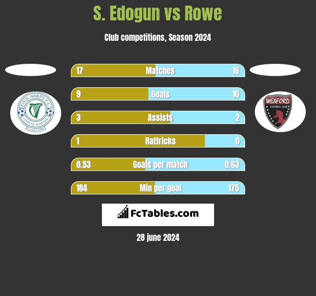 S. Edogun vs Rowe h2h player stats
