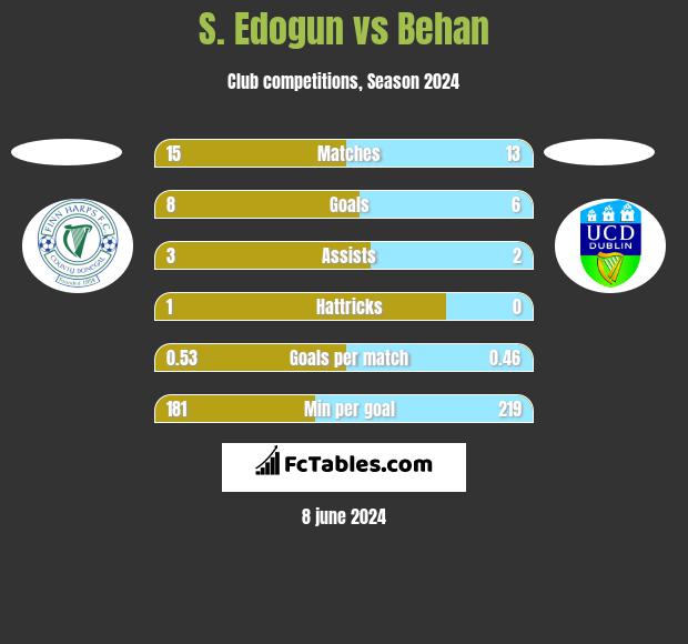 S. Edogun vs Behan h2h player stats