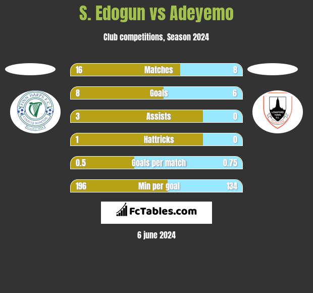 S. Edogun vs Adeyemo h2h player stats