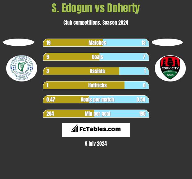 S. Edogun vs Doherty h2h player stats