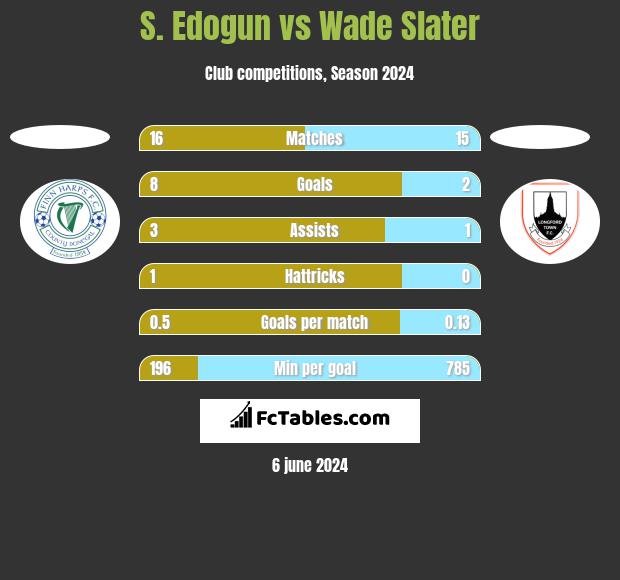 S. Edogun vs Wade Slater h2h player stats