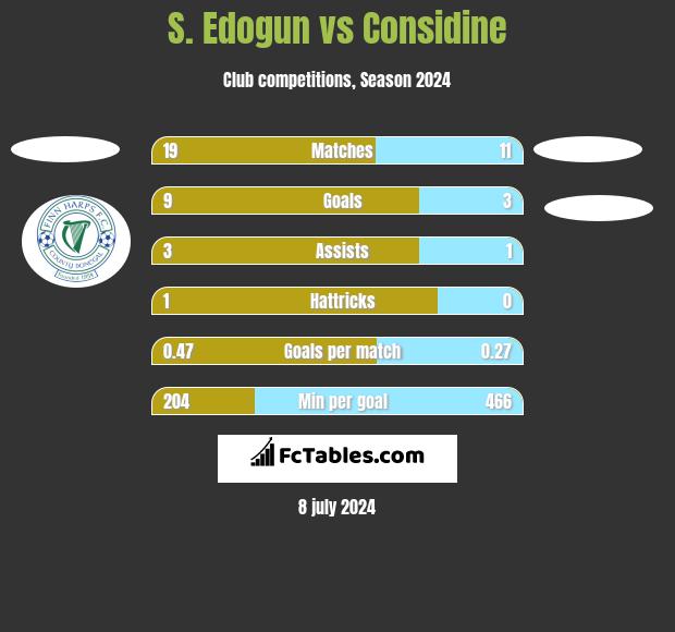S. Edogun vs Considine h2h player stats