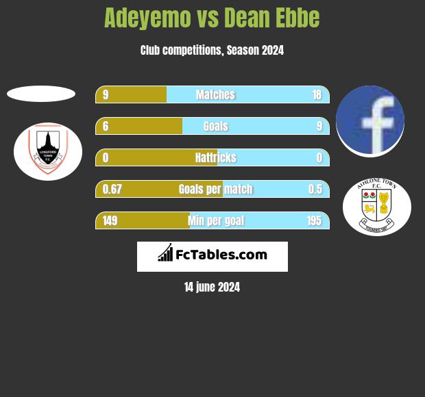 Adeyemo vs Dean Ebbe h2h player stats