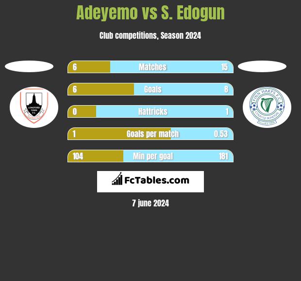 Adeyemo vs S. Edogun h2h player stats
