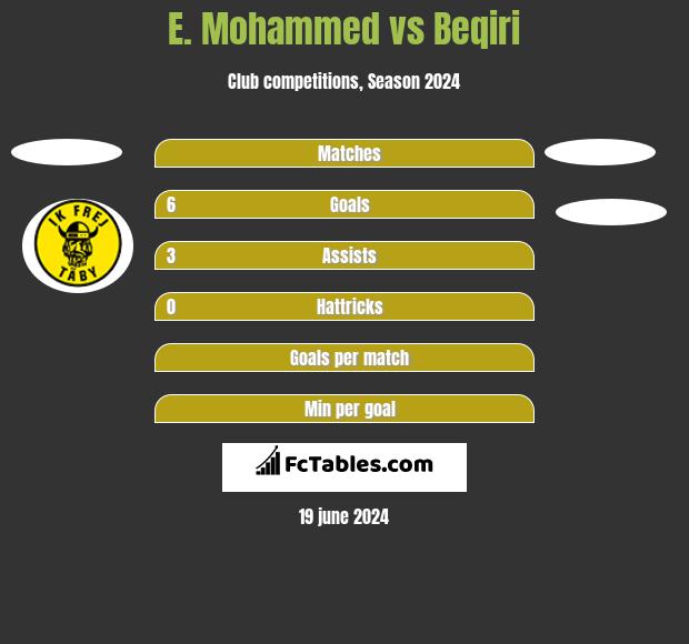 E. Mohammed vs Beqiri h2h player stats