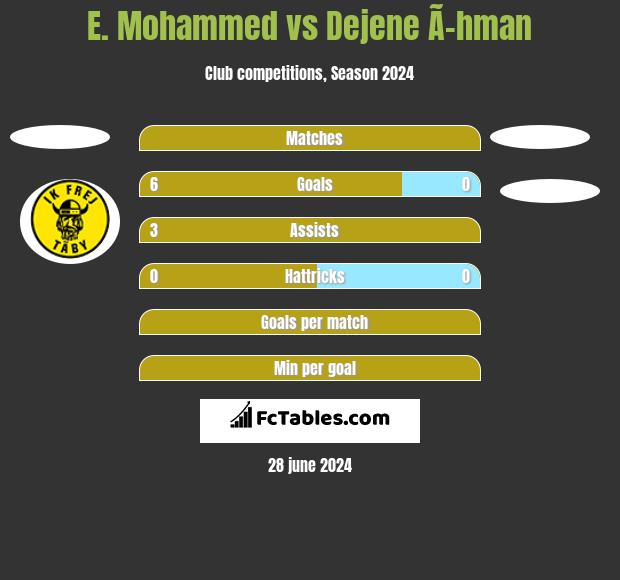 E. Mohammed vs Dejene Ã–hman h2h player stats