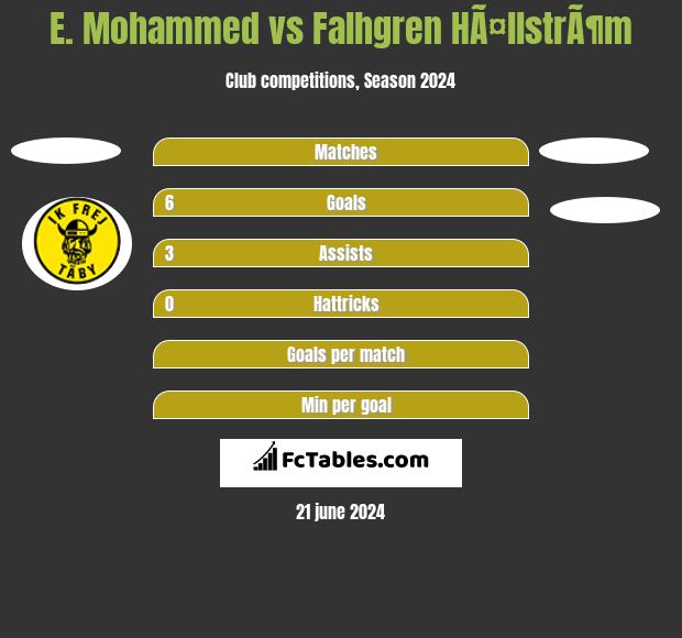 E. Mohammed vs Falhgren HÃ¤llstrÃ¶m h2h player stats