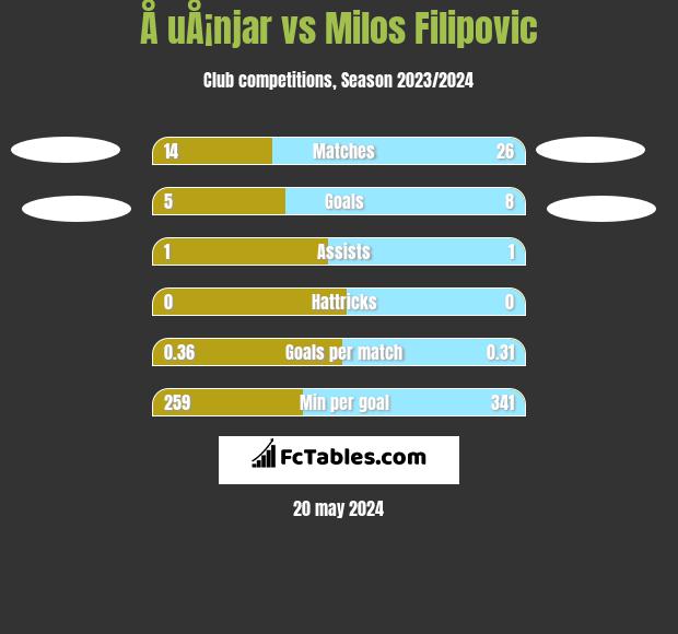 Å uÅ¡njar vs Milos Filipovic h2h player stats