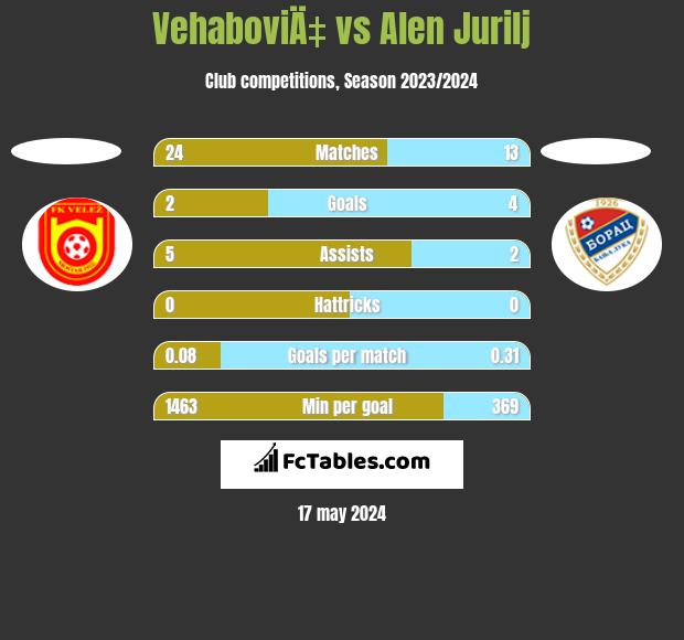 VehaboviÄ‡ vs Alen Jurilj h2h player stats