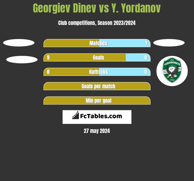 Georgiev Dinev vs Y. Yordanov h2h player stats