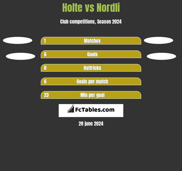 Holte vs Nordli h2h player stats