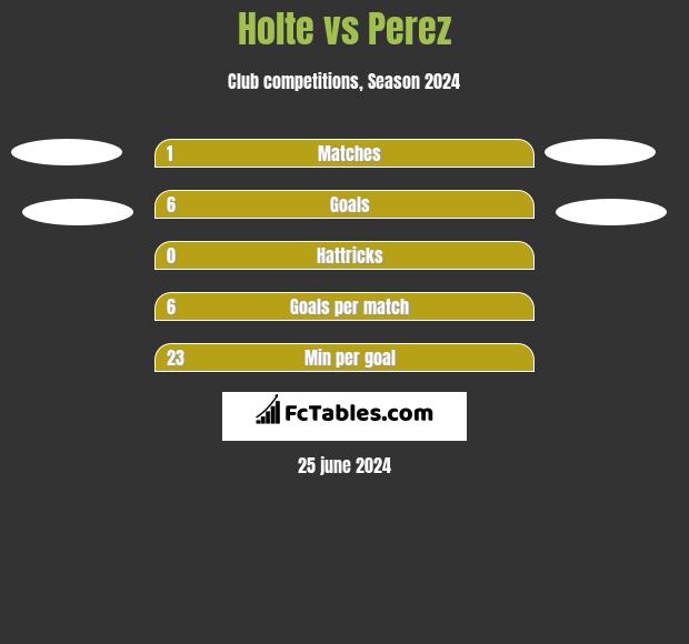 Holte vs Perez h2h player stats