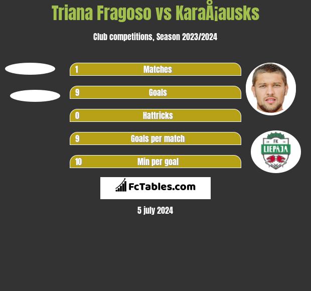 Triana Fragoso vs KaraÅ¡ausks h2h player stats