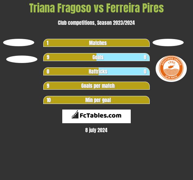 Triana Fragoso vs Ferreira Pires h2h player stats