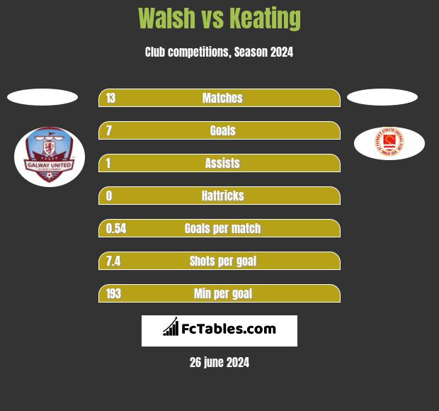 Walsh vs Keating h2h player stats