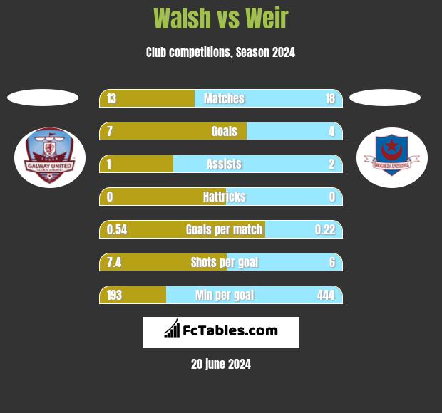 Walsh vs Weir h2h player stats