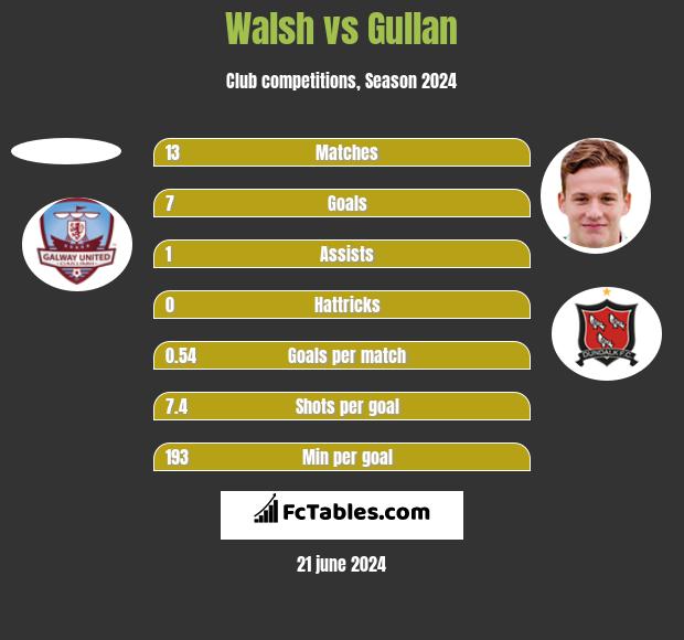Walsh vs Gullan h2h player stats