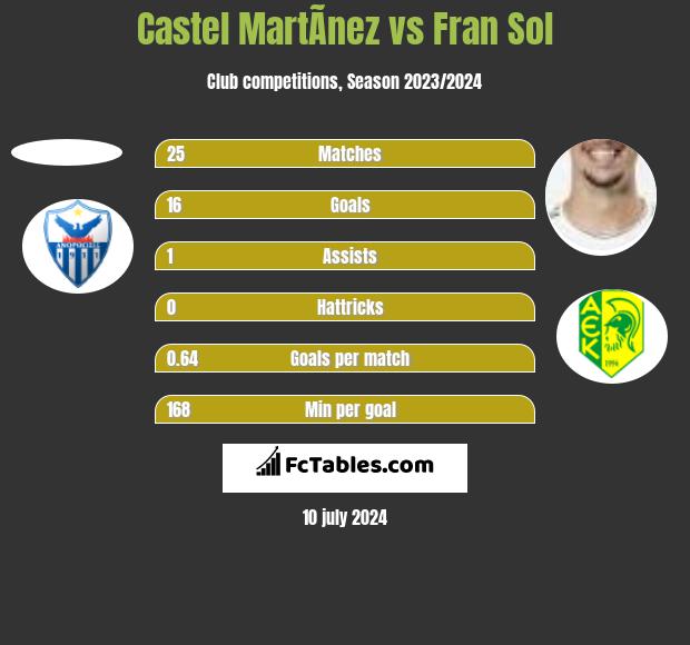 Castel MartÃ­nez vs Fran Sol h2h player stats