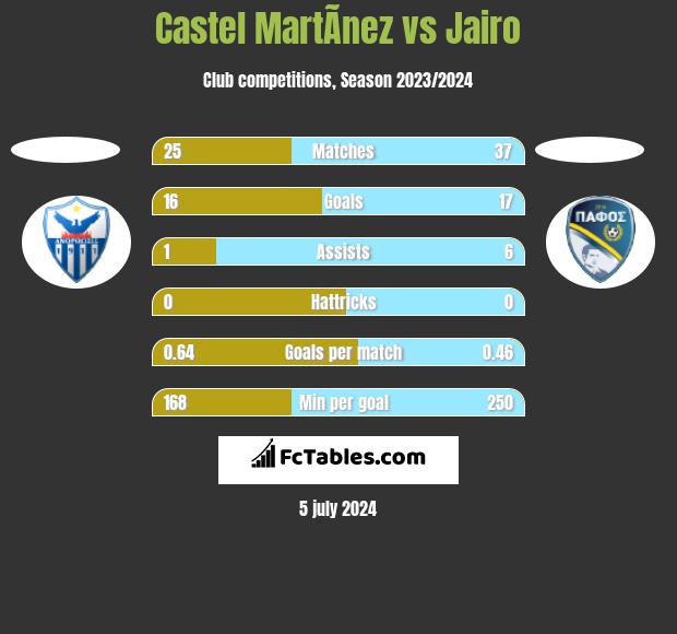 Castel MartÃ­nez vs Jairo h2h player stats