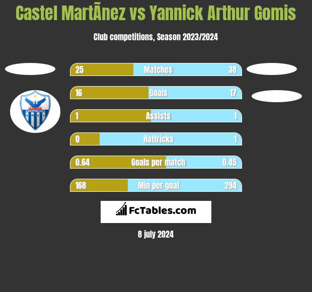 Castel MartÃ­nez vs Yannick Arthur Gomis h2h player stats