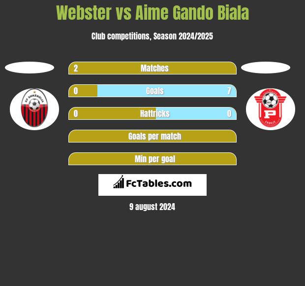 Webster vs Aime Gando Biala h2h player stats