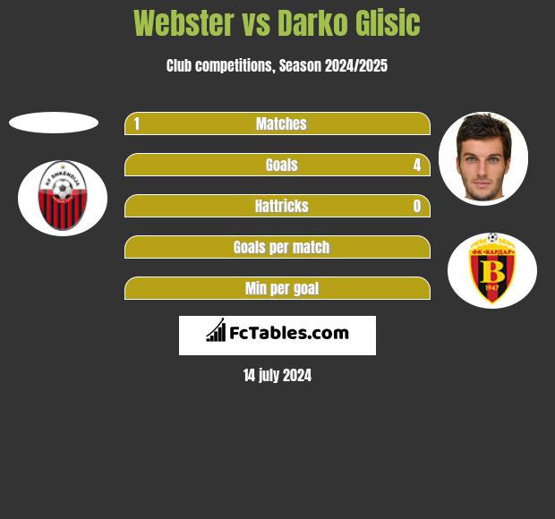 Webster vs Darko Glisic h2h player stats