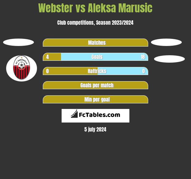 Webster vs Aleksa Marusic h2h player stats