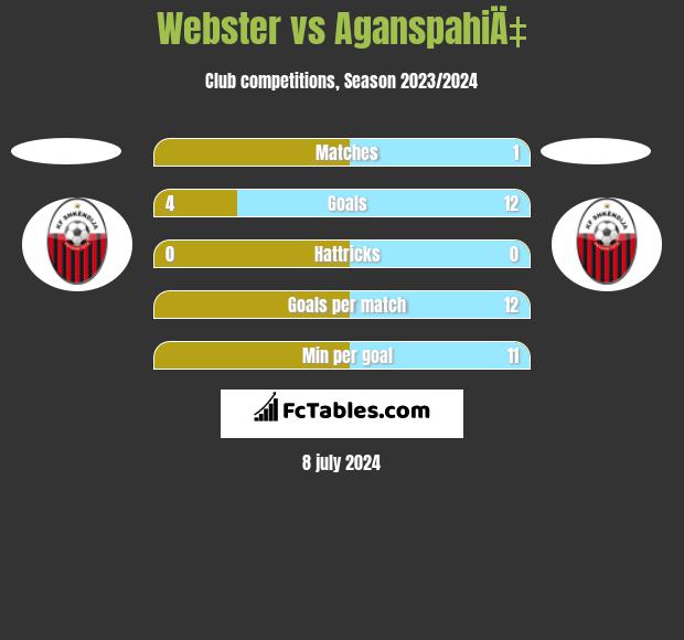 Webster vs AganspahiÄ‡ h2h player stats