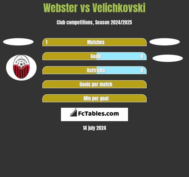 Webster vs Velichkovski h2h player stats